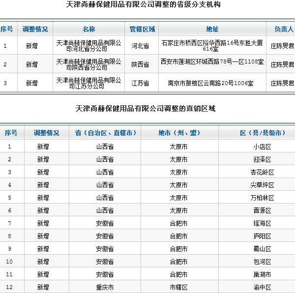 天津尚赫保健用品有限公司调整的省级分支机构