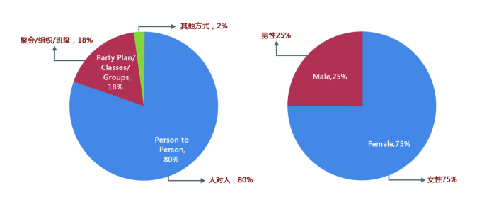 【独家】全球直销销售方式数据统计